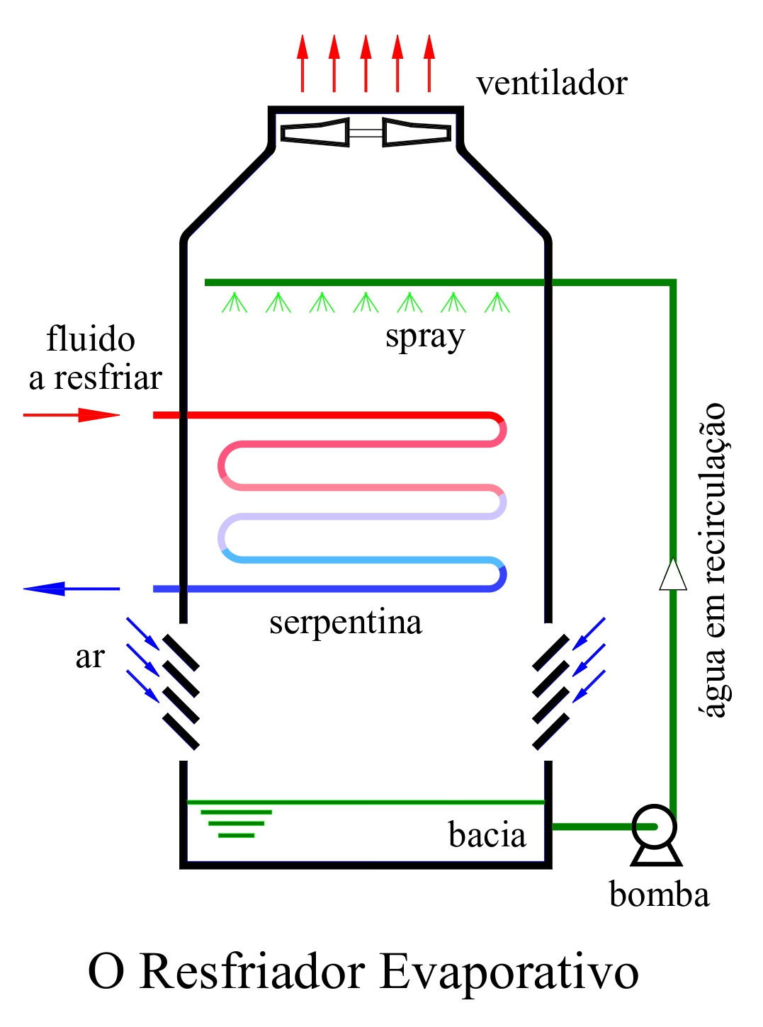 Resfriador Evaporativo